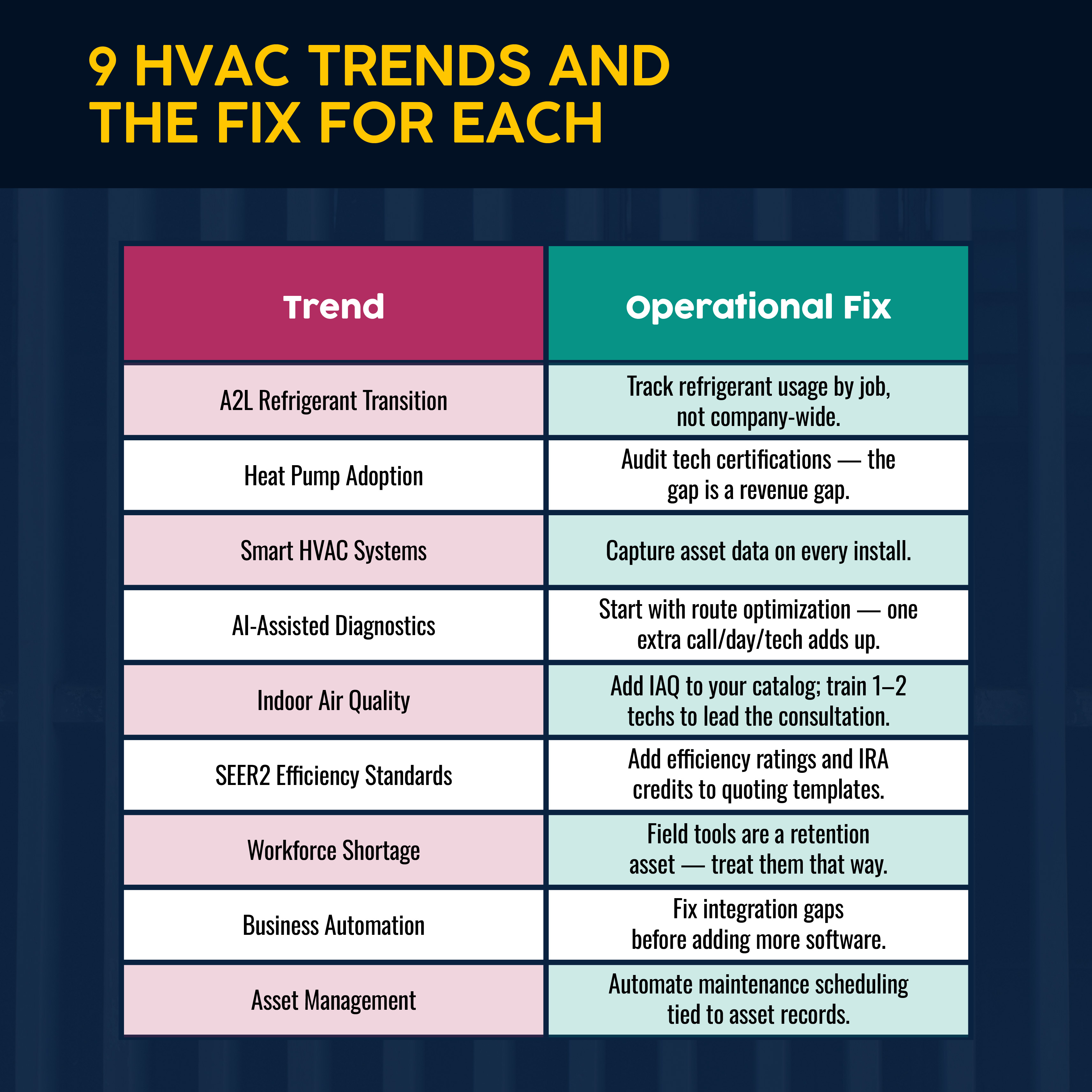 9 HVAC Trends and the operational fix for each